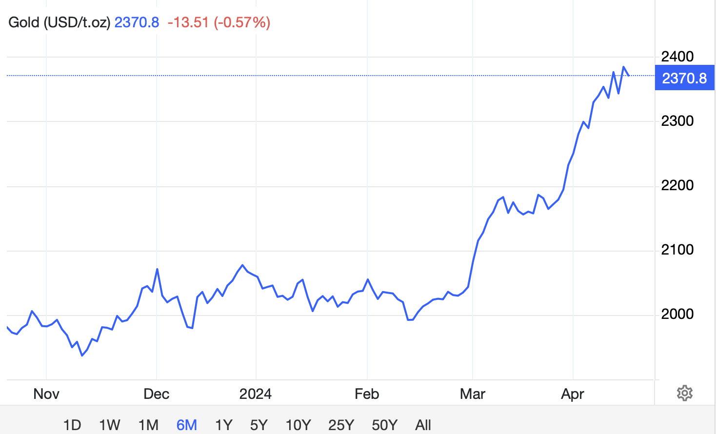 Why is Bitcoin down from its March high? - 3