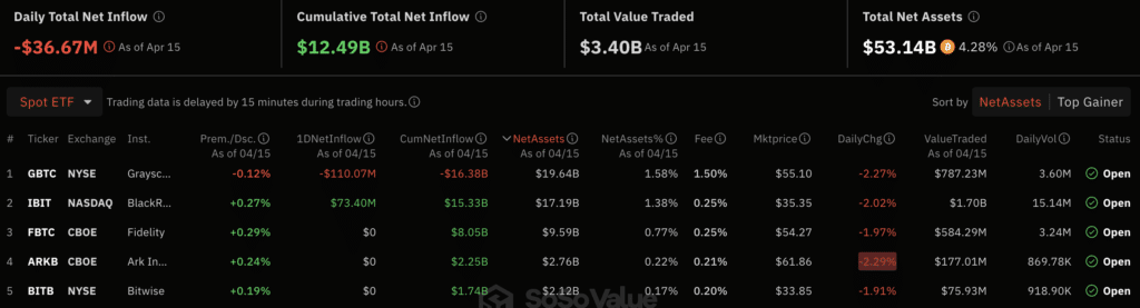 Grayscale's Bitcoin ETF fund has lost half of assets since launch - 2