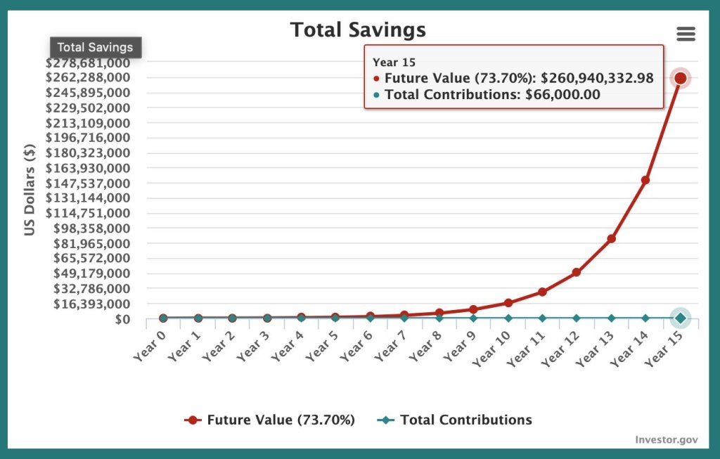 BTC at a CAGR of 73.7% | Source: Analyst on X