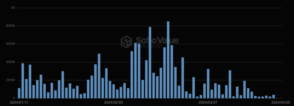 BlackRock’s Bitcoin ETF sees 7m outflow - 2