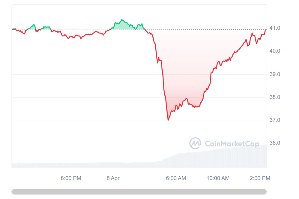 Arthur Hayes $10M GMX Unstaking Shakes Market: Investors Unphased as Price Recovers