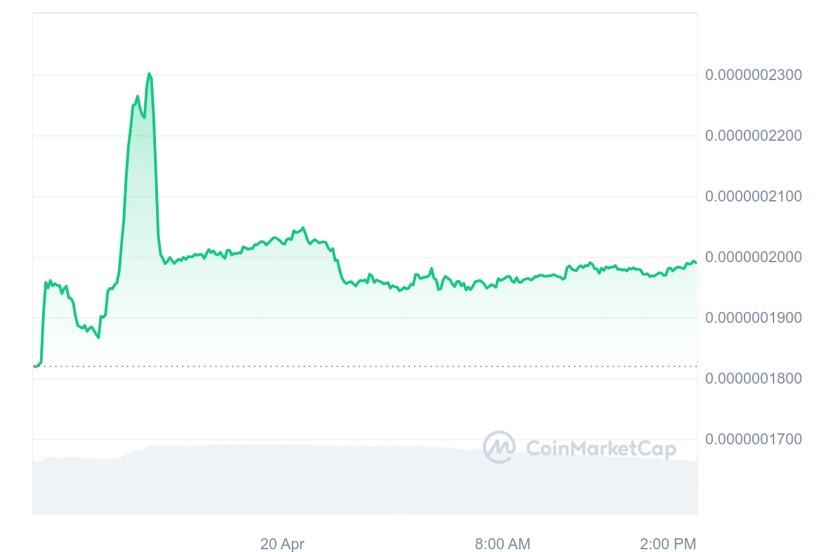 Post-halving market shake-up: DUKO thrives as major cryptocurrencies falter - 2