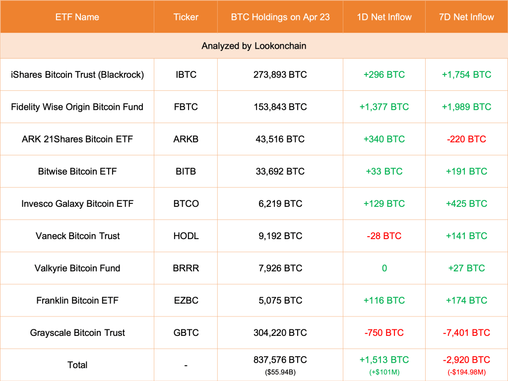 Spot Bitcoin ETF flow data | Source: Lookonchain