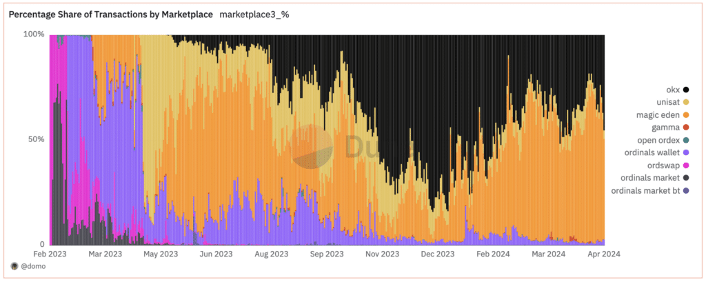 Why did Binance ditch Ordinals — and will the market survive? - 3