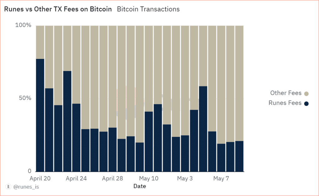 Bitcoin Runes activity drops significantly, weeks after generating 5m in fees - 2