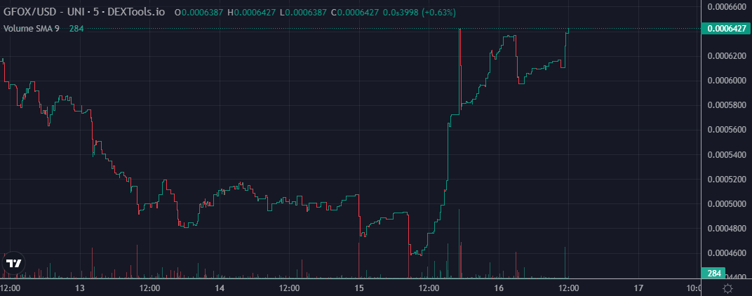 Fantom leads altcoin rally; Near Protocol eyes $10 as GFOX meme coin pumps 30% - 3