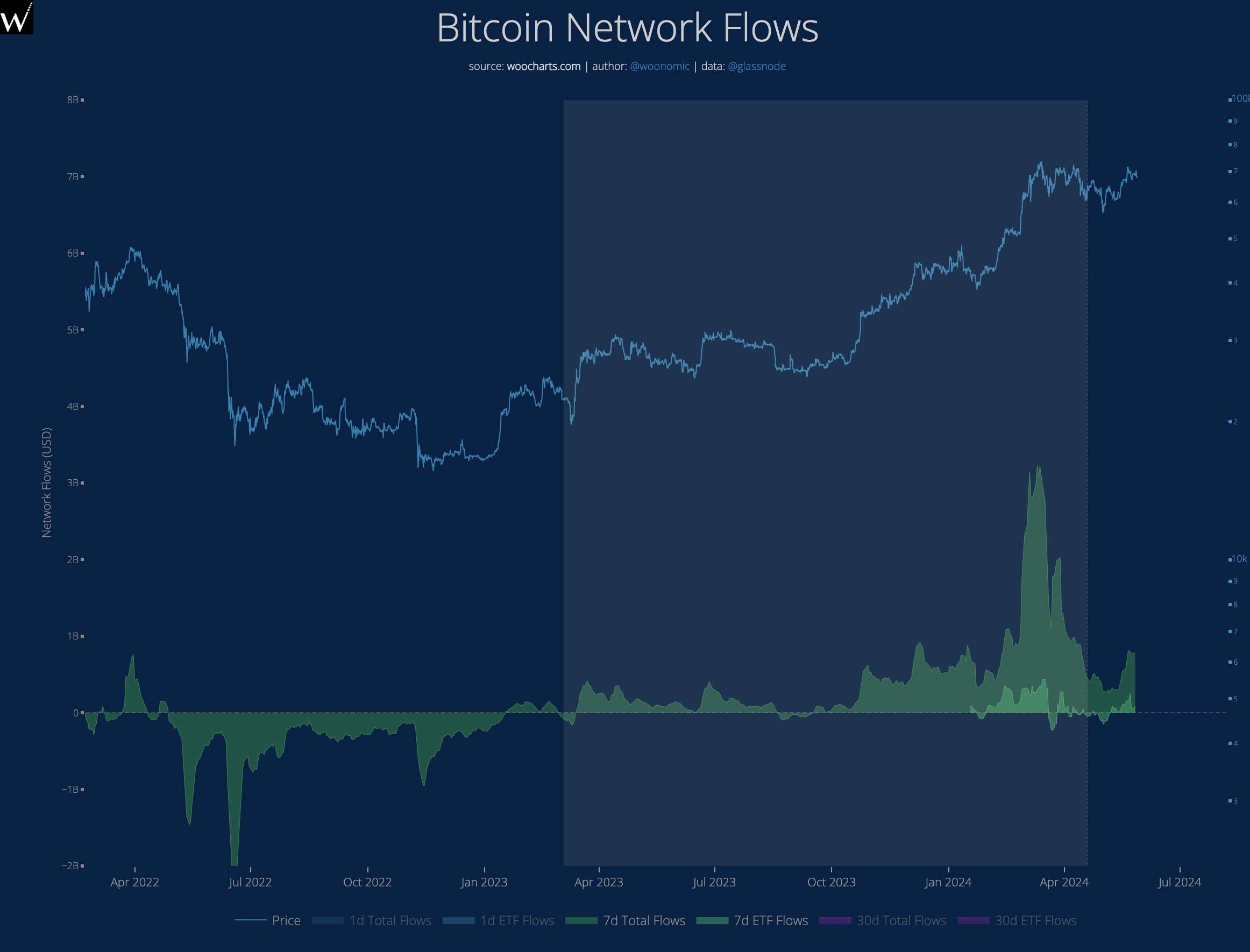 Bitcoin Network Flows