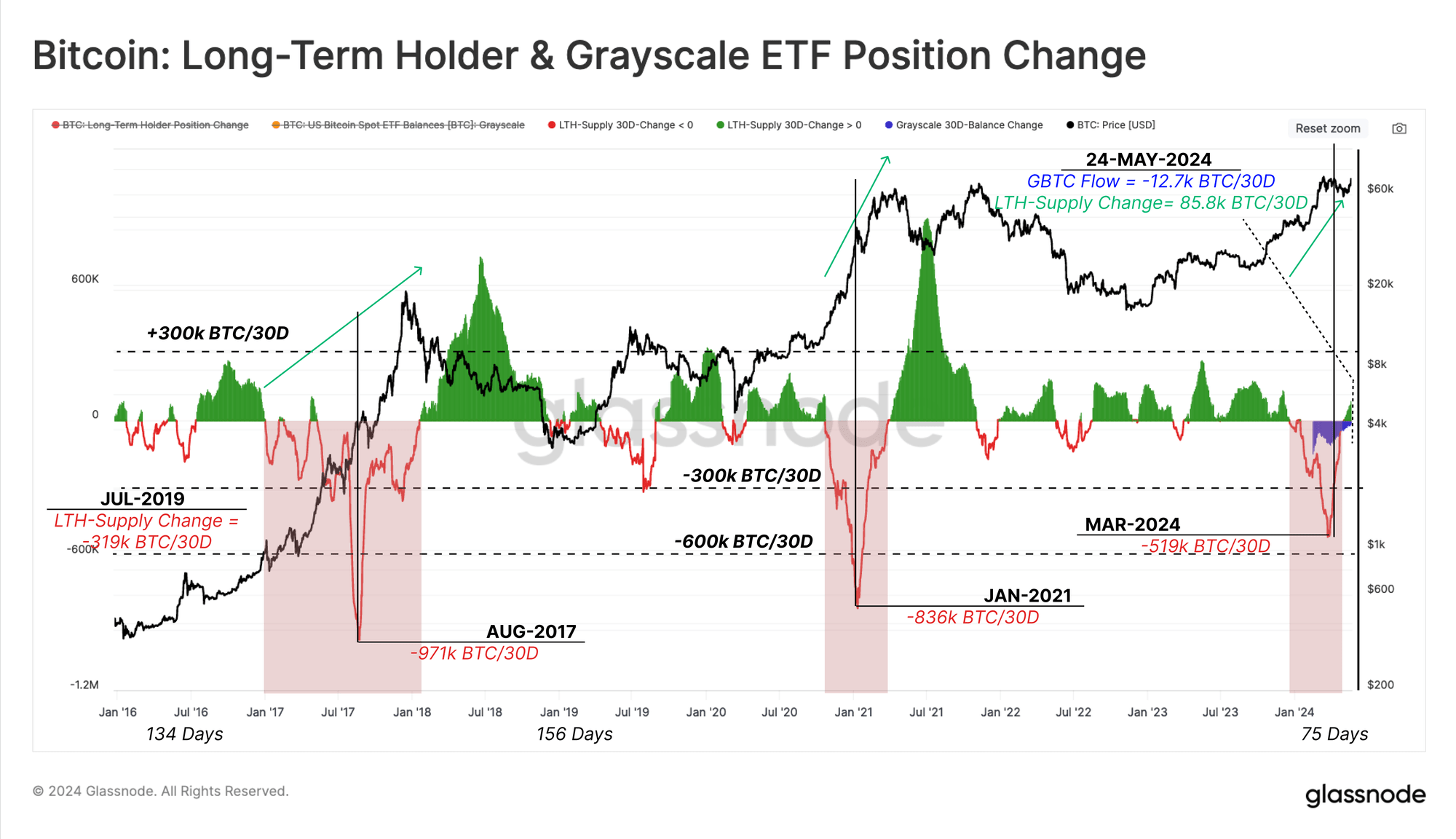 Bitcoin long term holder and Grayscale ETF position change.