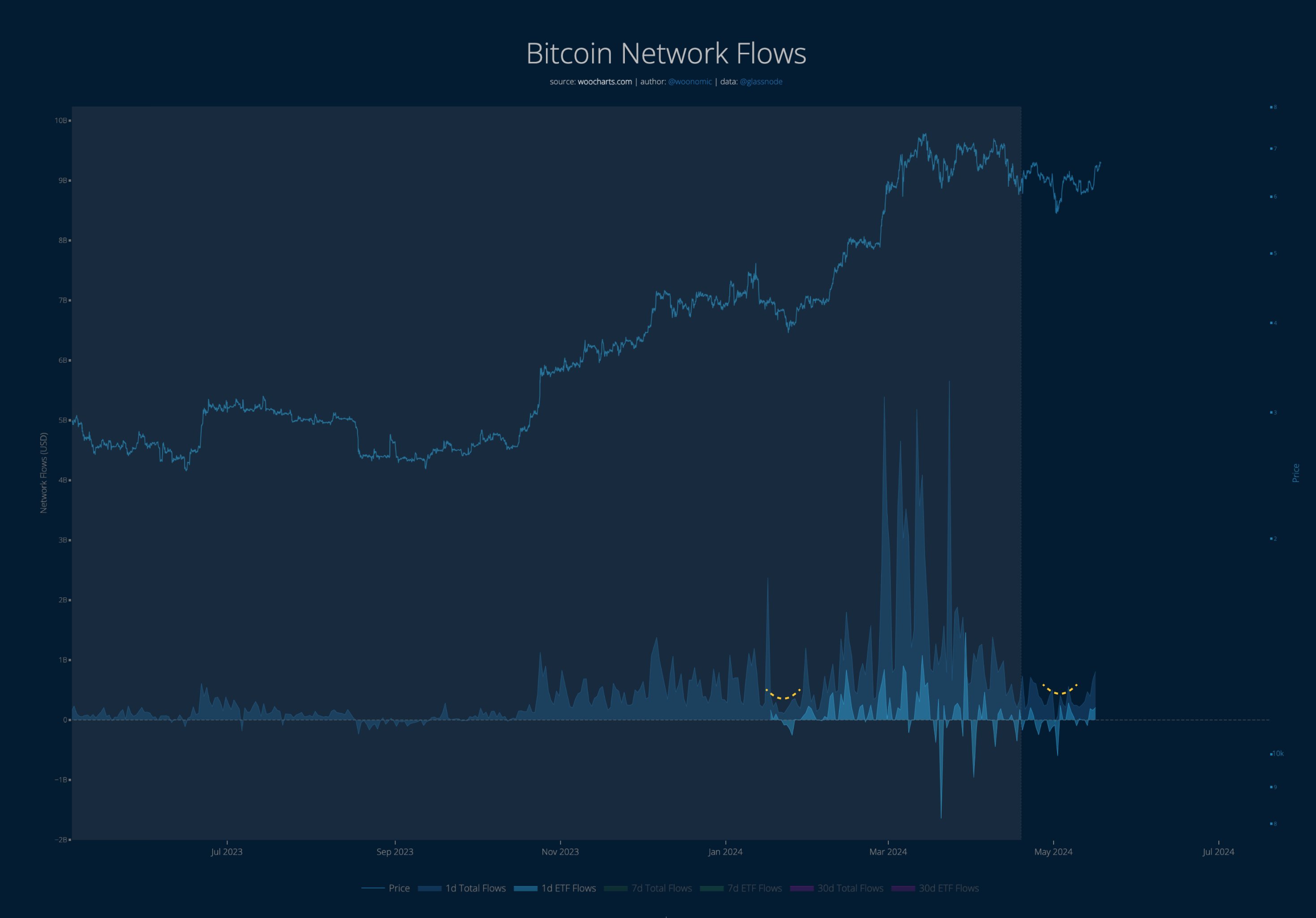 Bitcoin Network Inflows