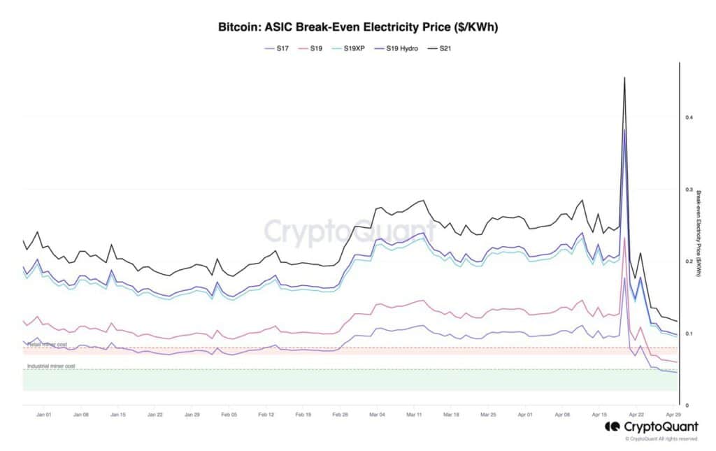 ASIC break-even electricity price | Source: CryptoQuant