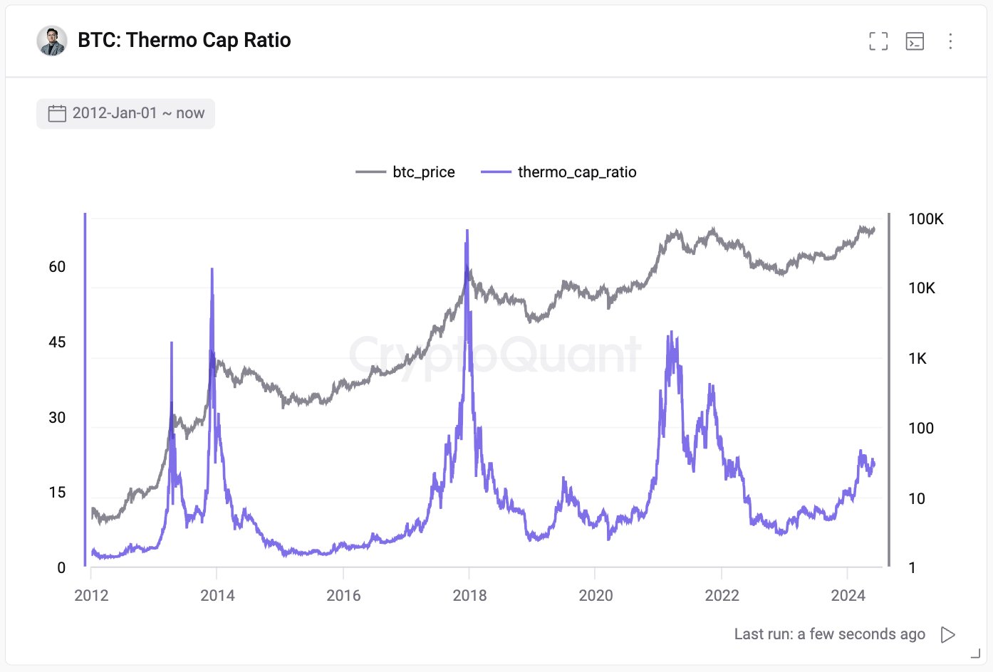 Bitcoin Thermo Cap Ratio