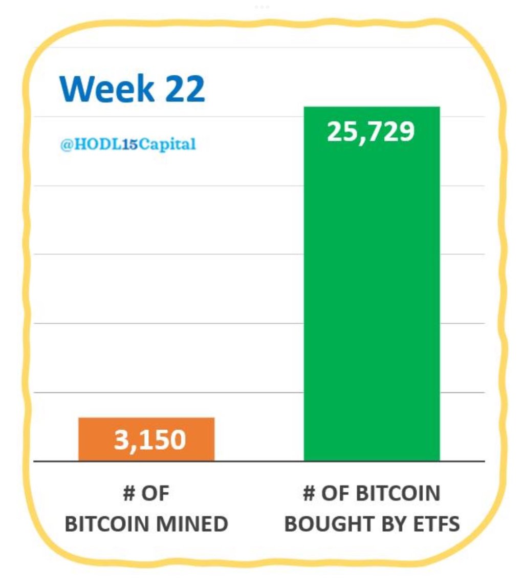 Spot BTC ETF issuers buying | Source: @HODL15Capital via X