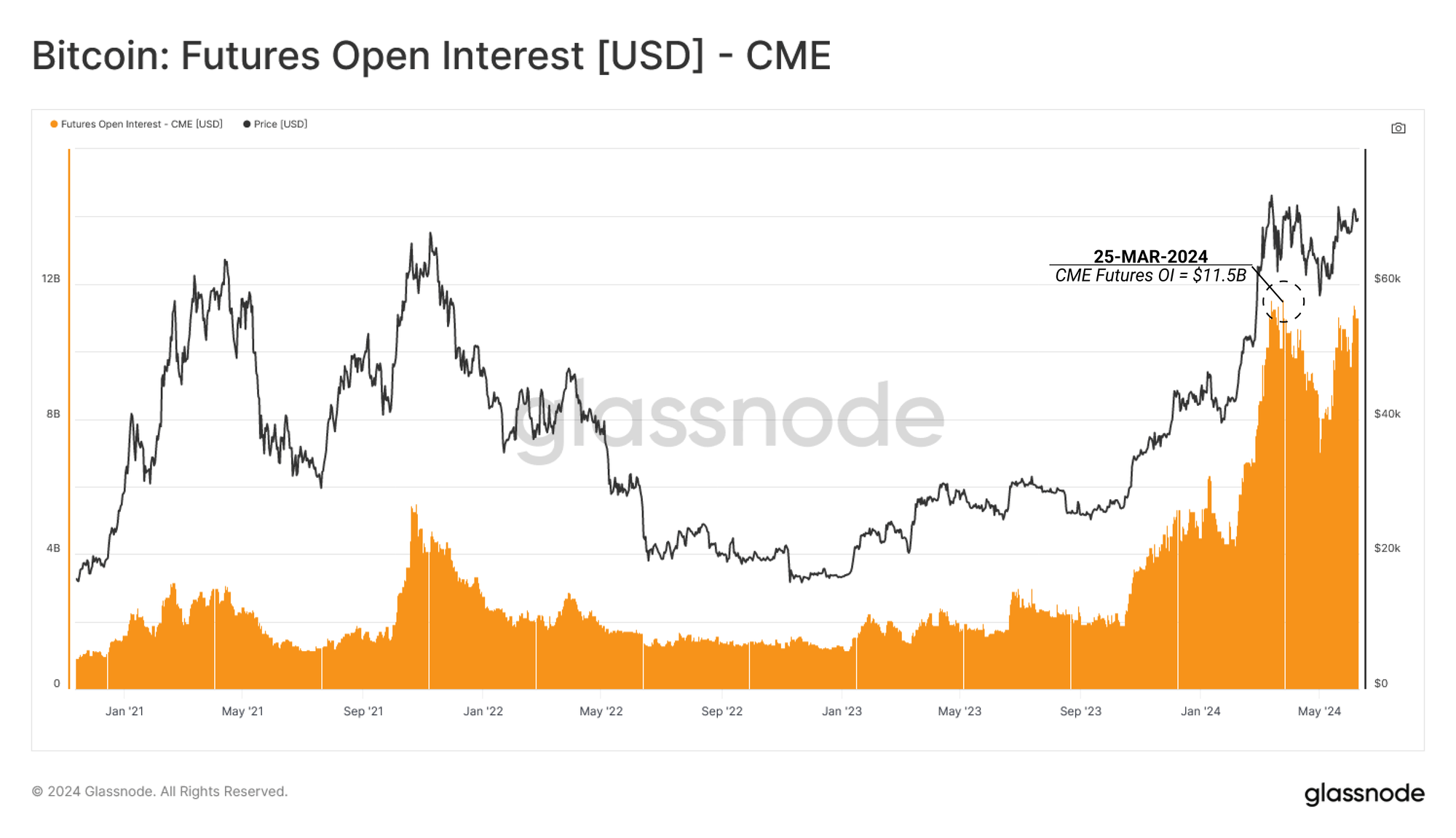 Bitcoin Open Interest