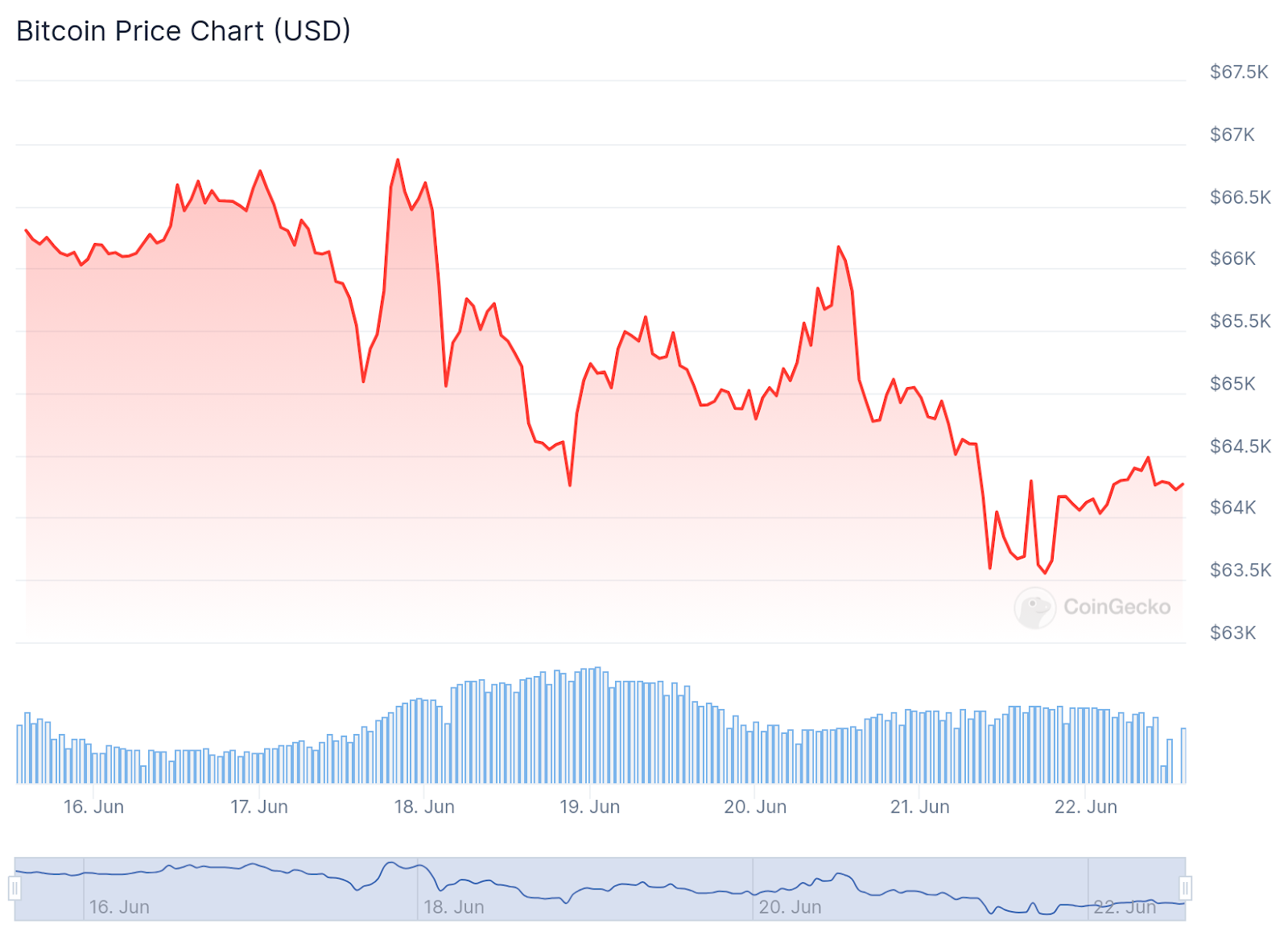 Bitcoin ETFs enjoy 6 days of continued 9-figure outflows - 2