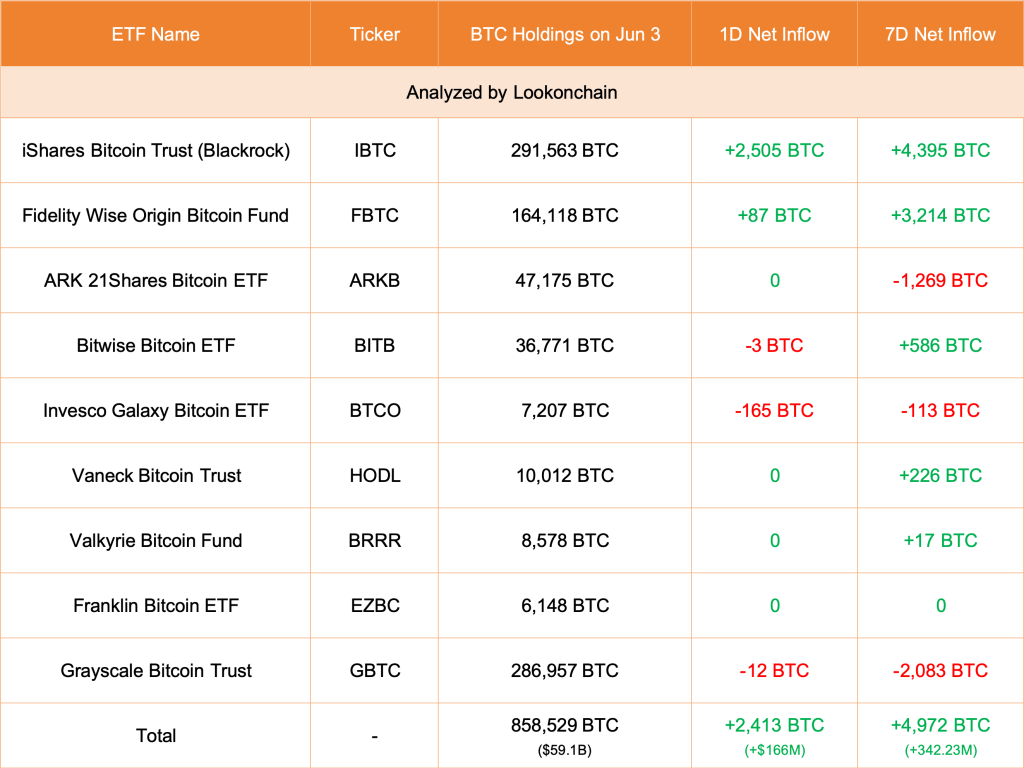 Spot Bitcoin ETF inflows | Source: @lookonchain via X