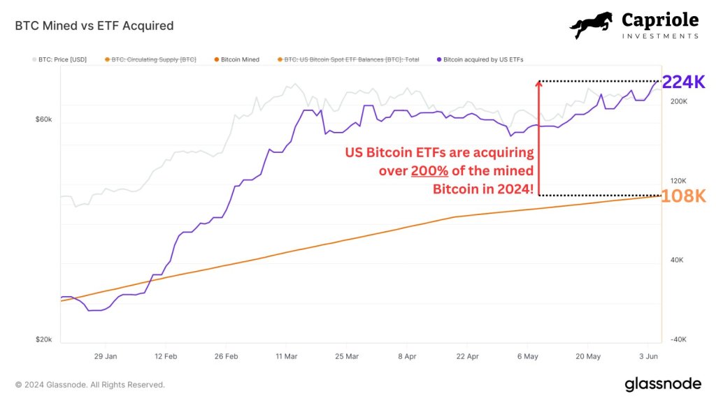 Spot ETF issuers rapidly buying BTC | Source: @caprioleio via X