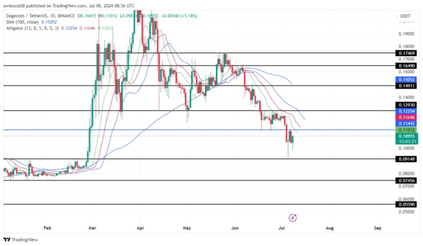 Dogecoin