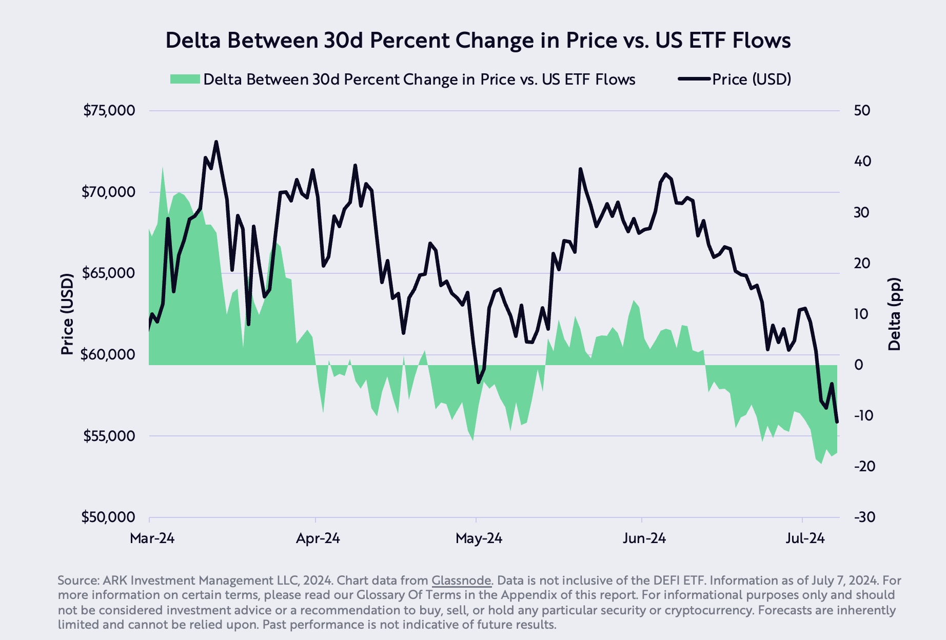Delta between 30d percent change in price vs US ETFs