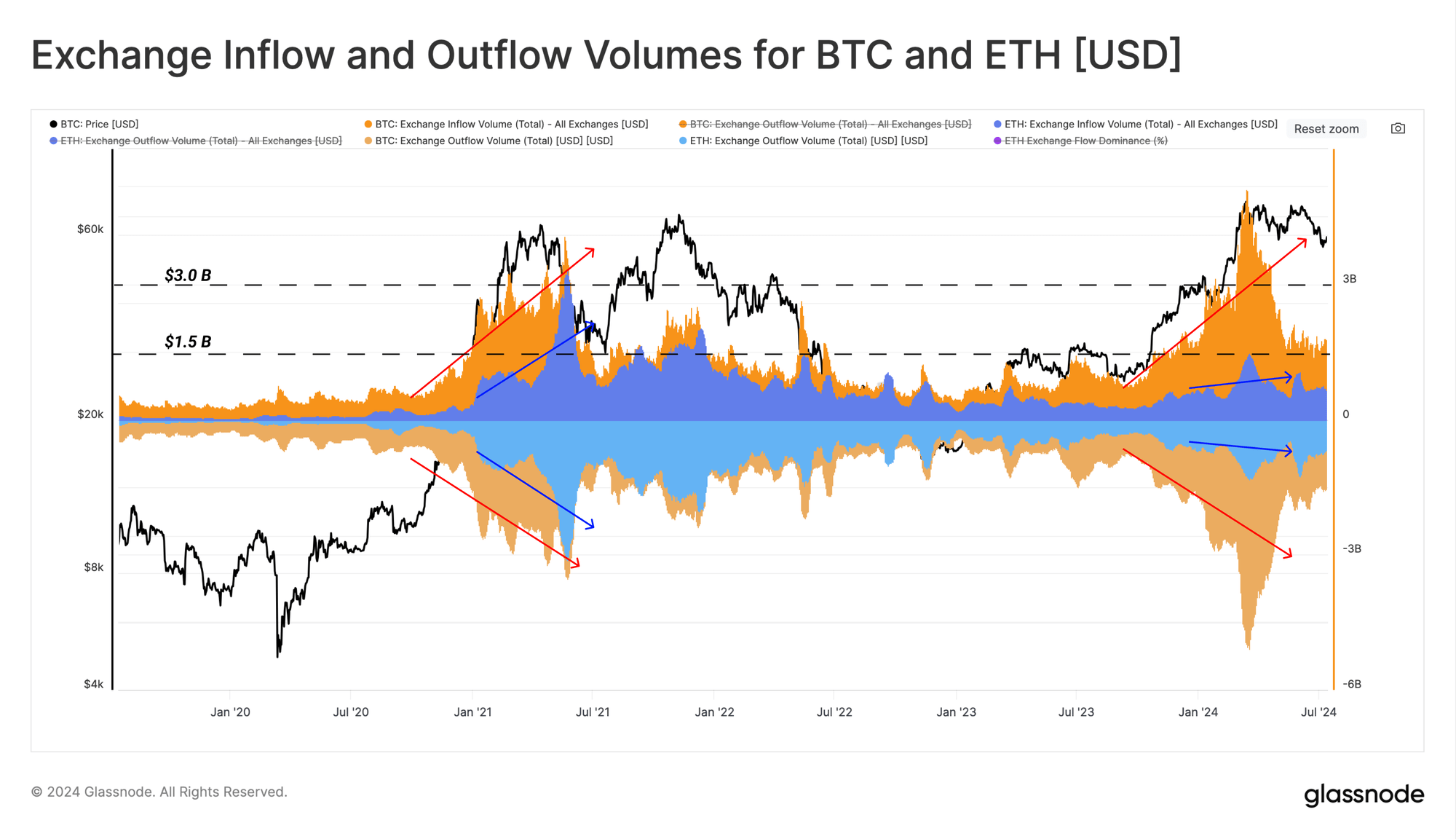 Crypto exchange flow volumes. 