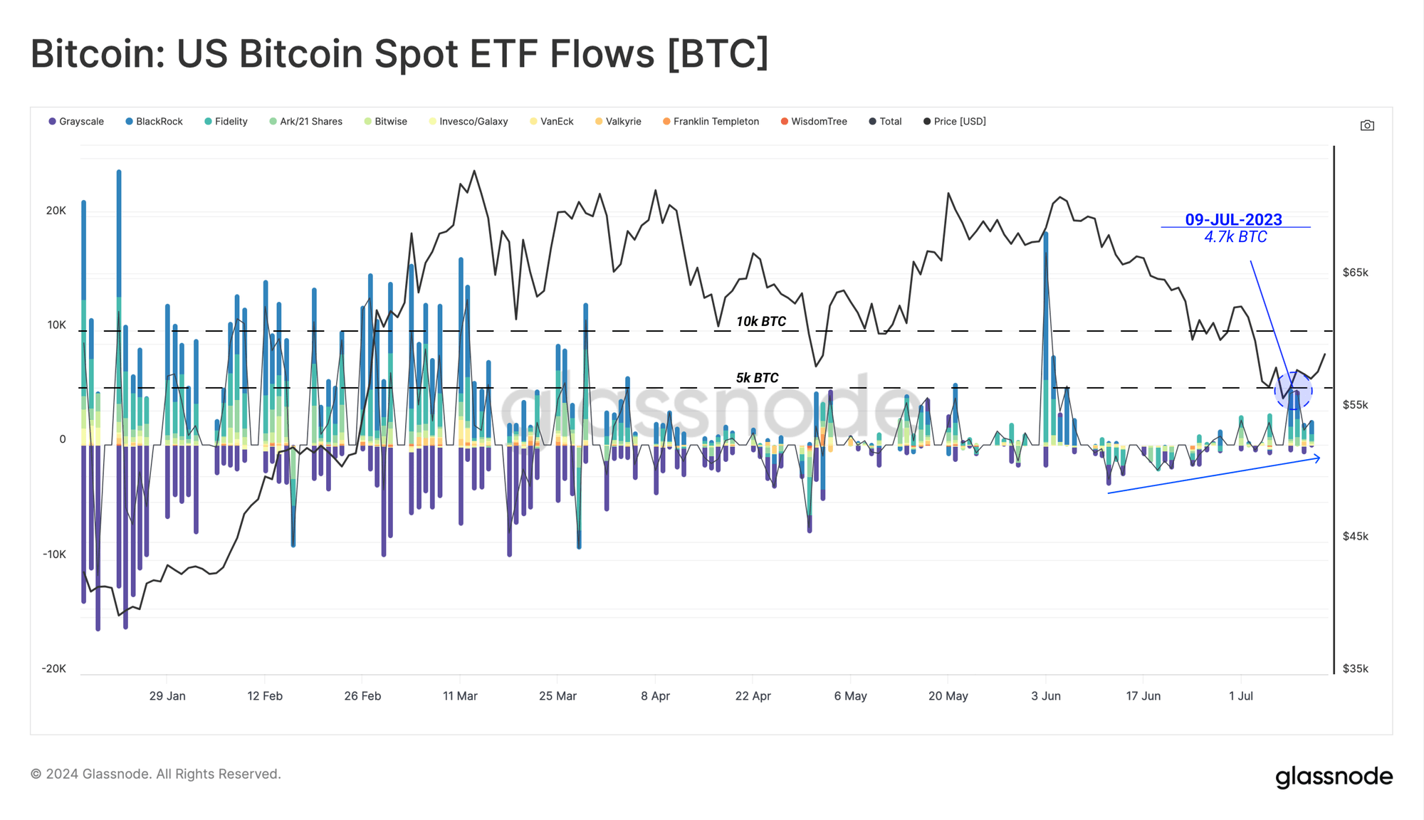 US spot Bitcoin ETF flows.