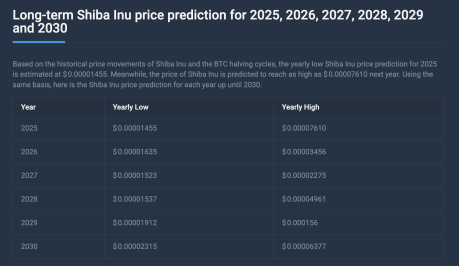 5-year prediction Shiba Inu