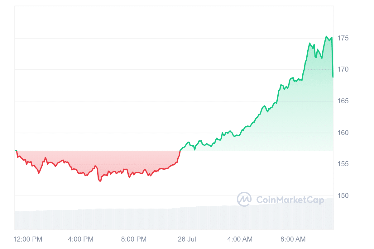SATS, Aave, Monero, and ORDI soar over 10% after Bitcoin jumps 4% - 3
