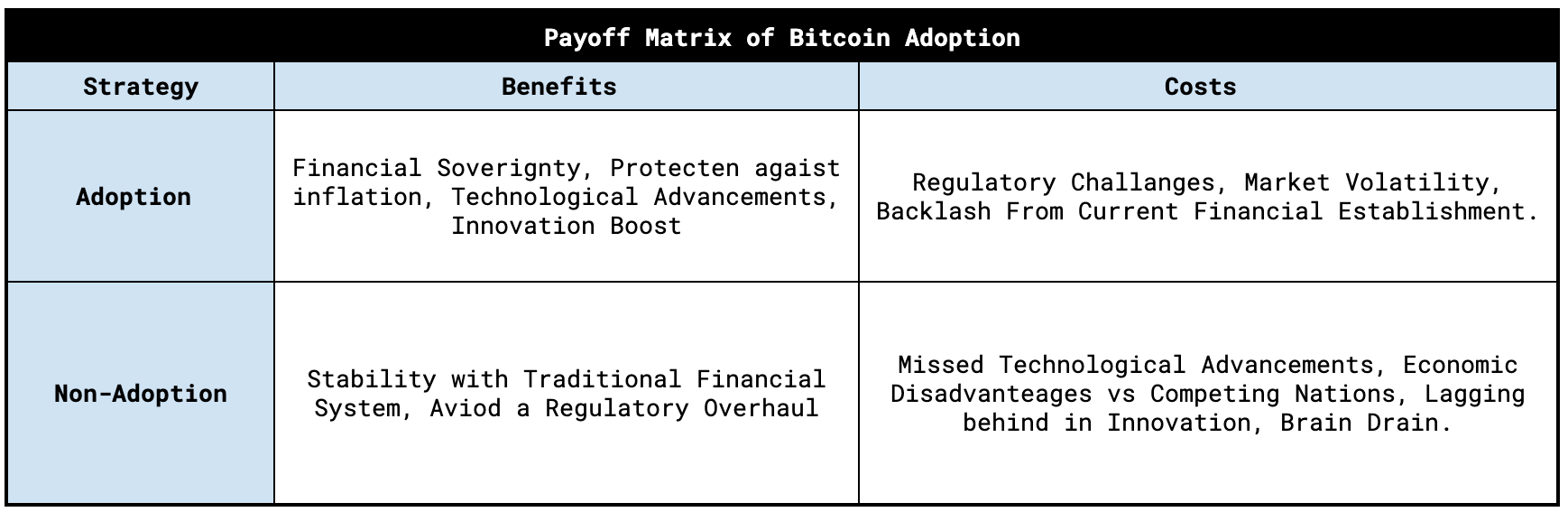 Payoff matrix of Bitcoin adoption