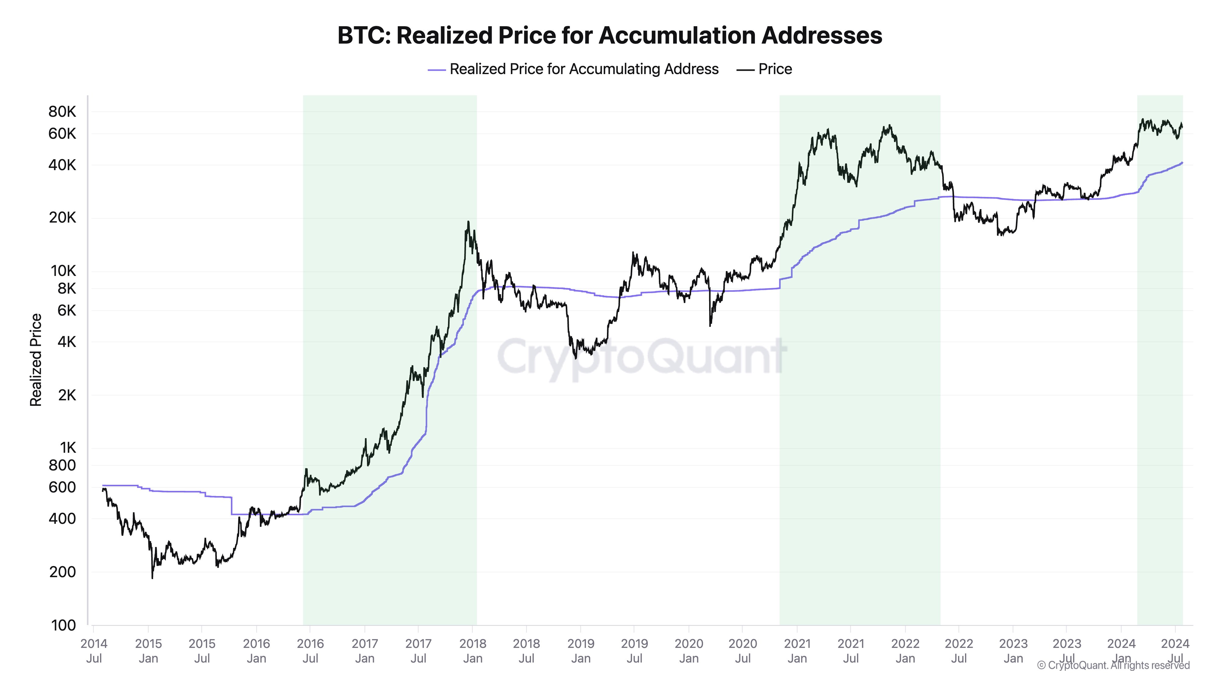 Bitcoin Accumulation Address Realized Price