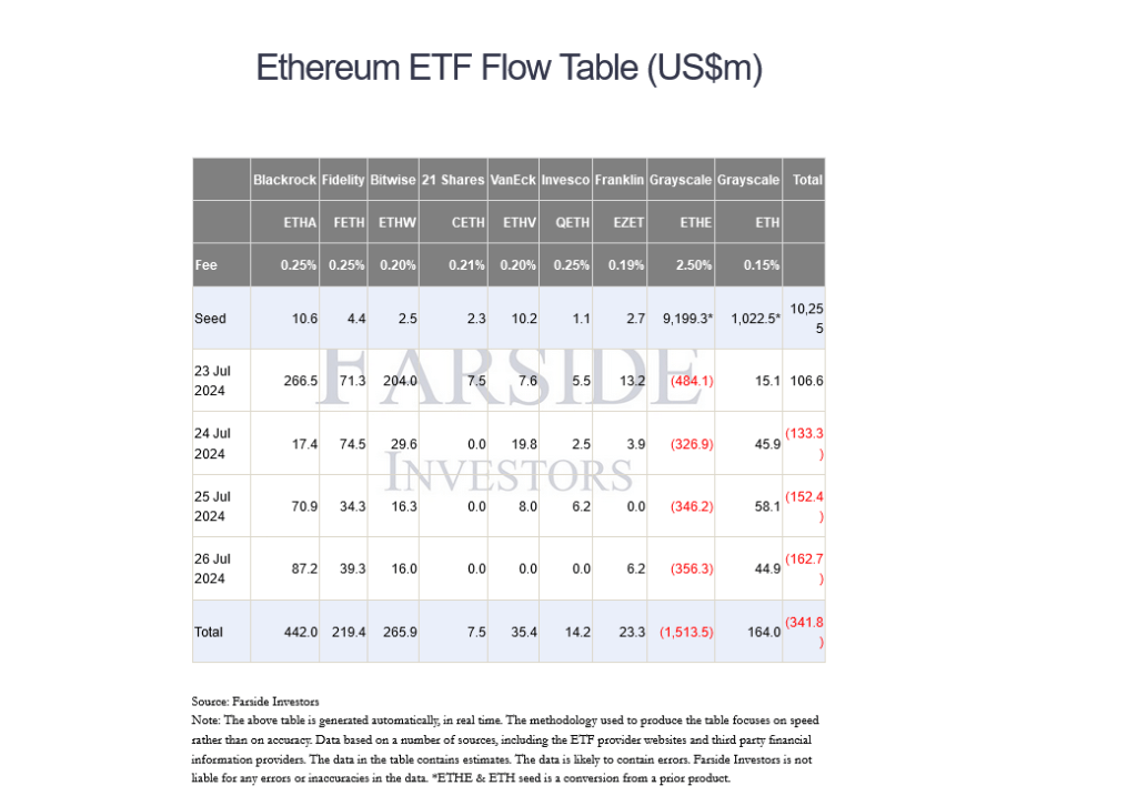 Spot Ethereum ETF inflows | Source:Farside