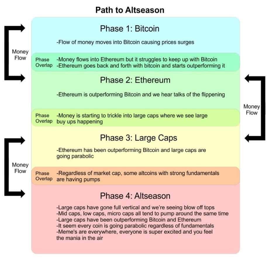 Path to altcoin season.