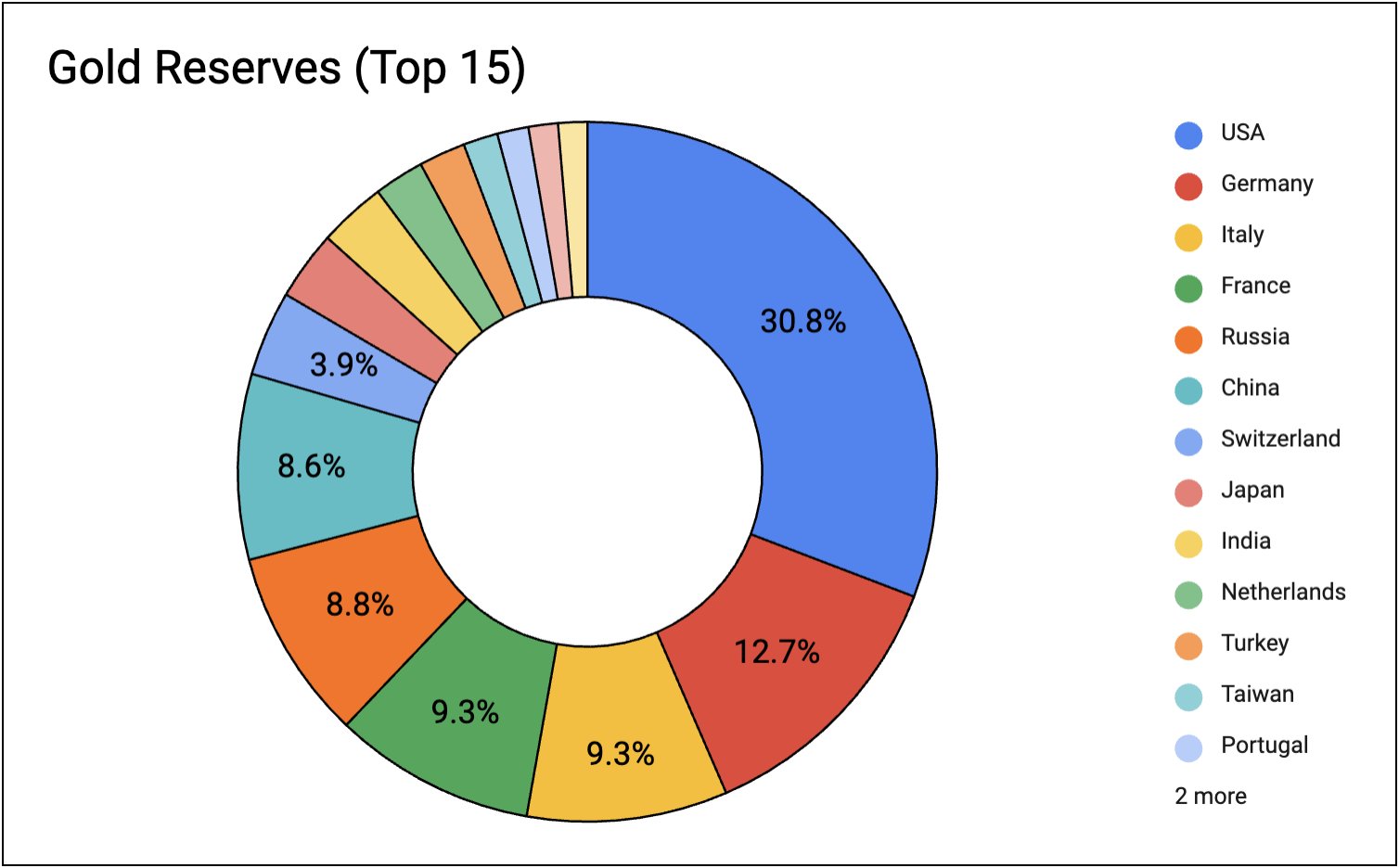 Gold reserves top 15