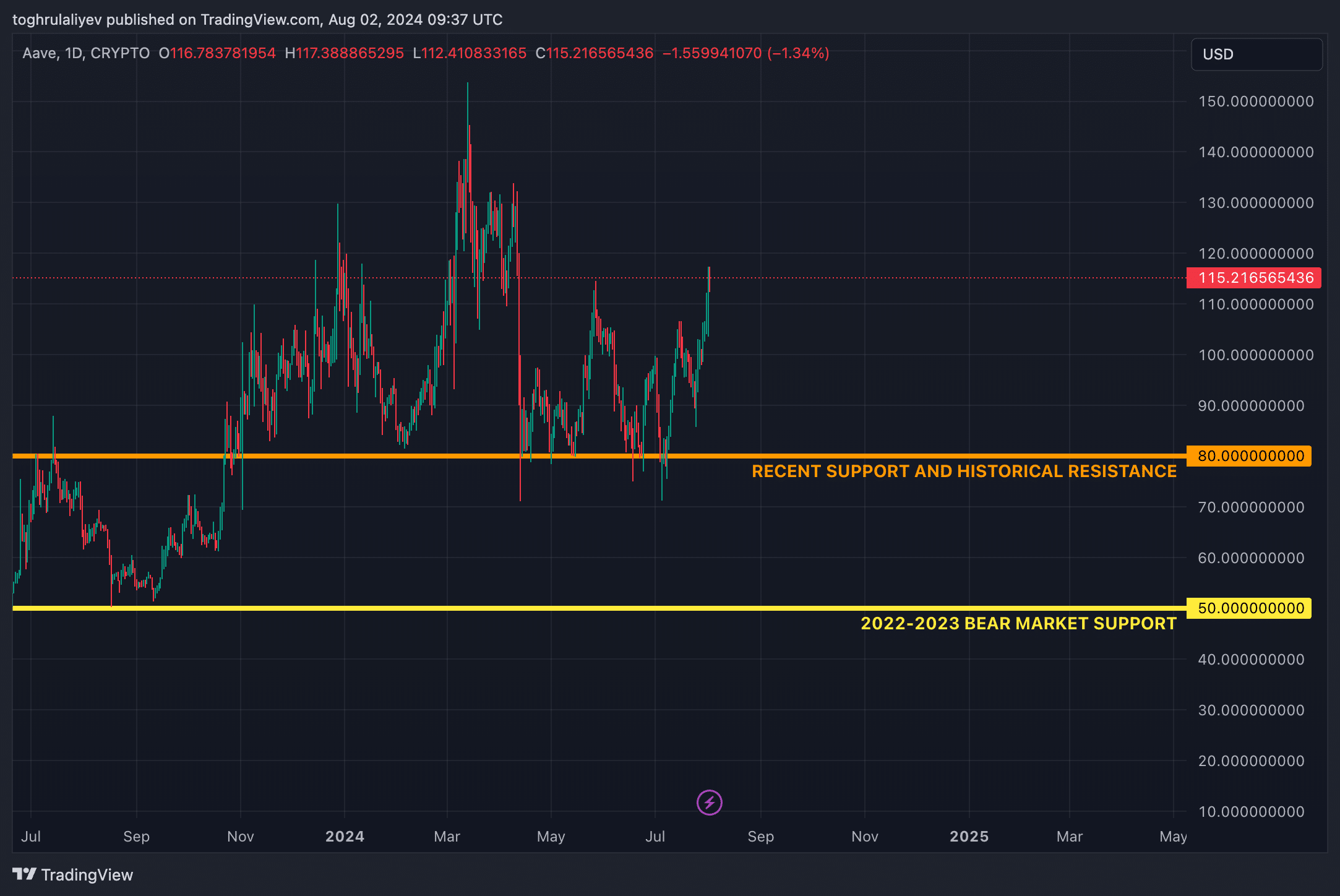 Chart of the week: Is Aave on the brink of a breakout or pullback? - 3