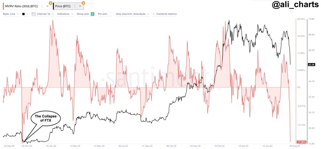 Bitcoin MVRV ratio at November 2022 level | Source: @ali_charts via X