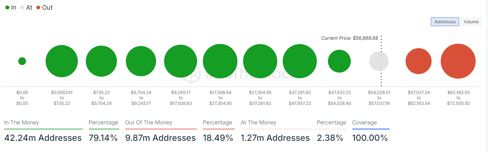 Bitcoin holding close to k, 9.8m holders still at loss - 2