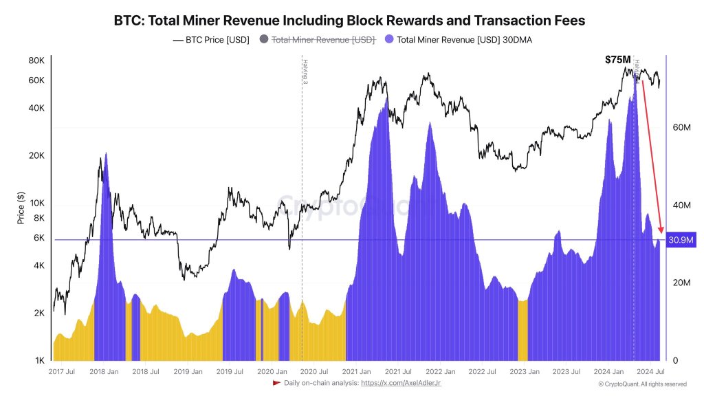 Bitcoin miner revenue falling | Source: @AxelAdlerJr via X