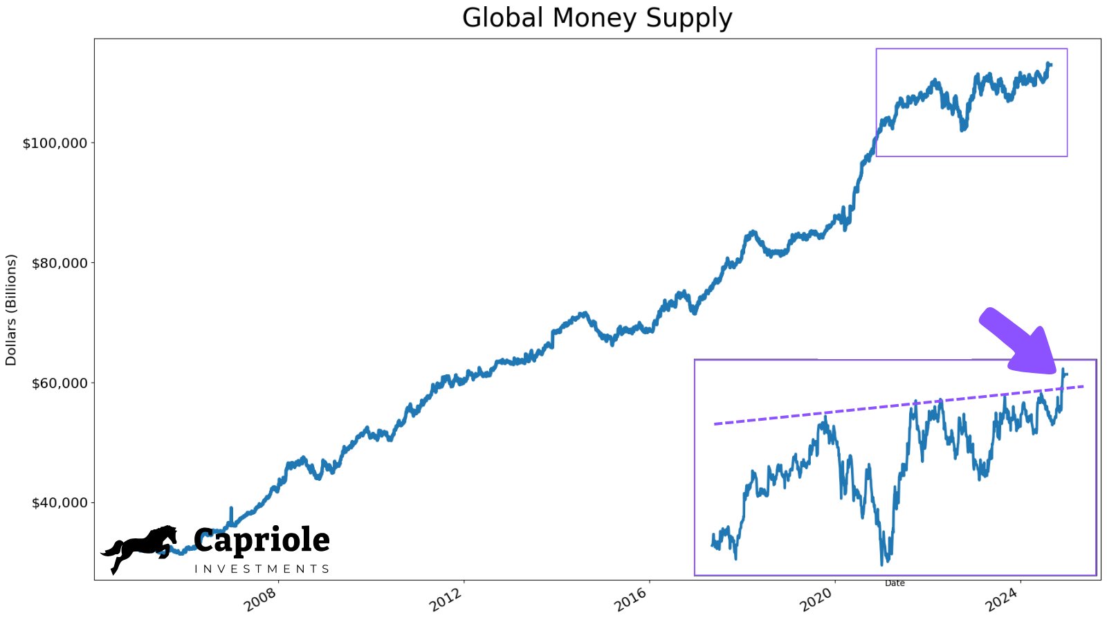 Global money supply