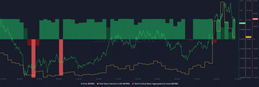 BOME falls 14% as investors overselling amid market-wide FUD - 2