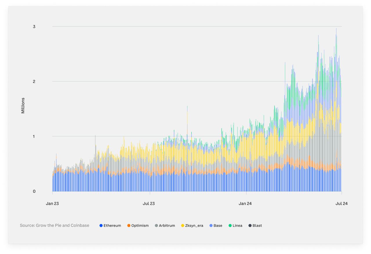 Solana flips Ethereum DEX volume with b - 1