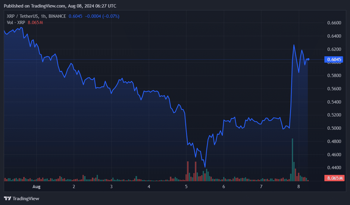 XRP surpassed the <img fetchpriority=