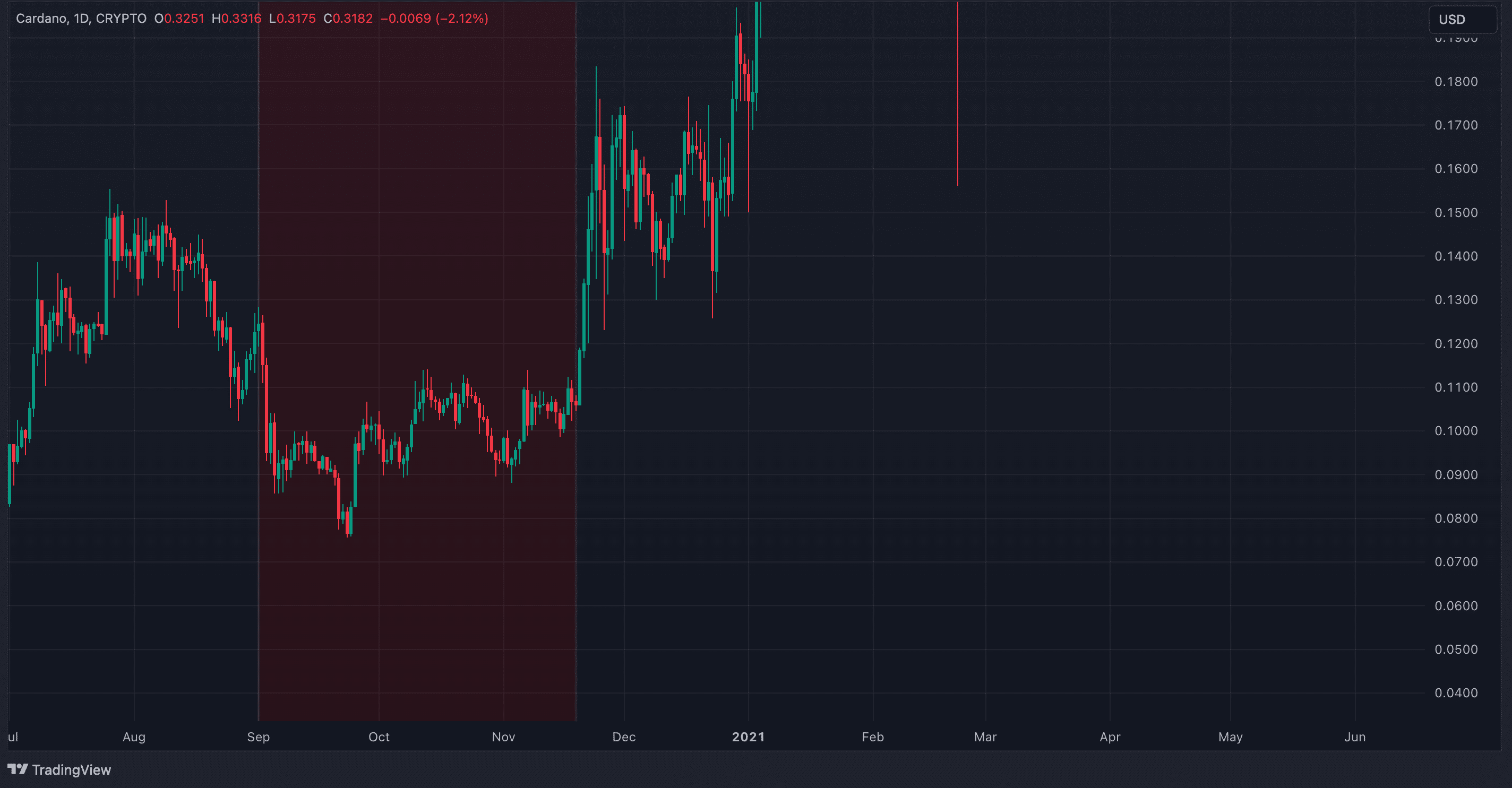 Chart of the week: Last Fed rate cut sent Cardano crashing 57% – what about now? - 4