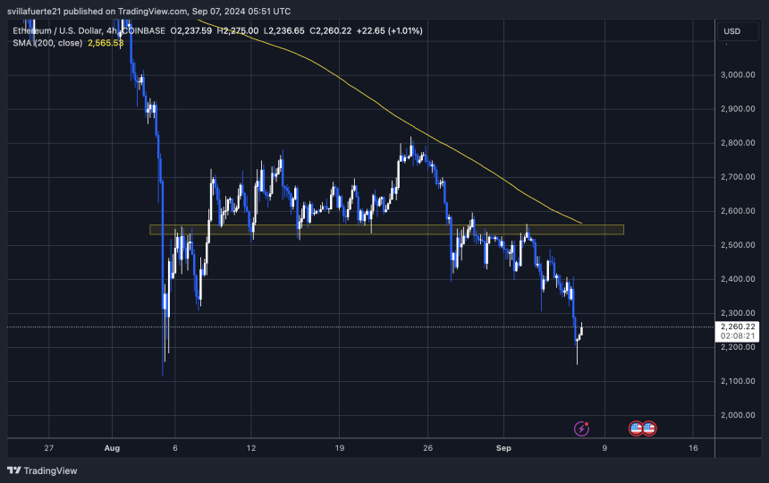 ETH trading below the 4H 200 MA. 