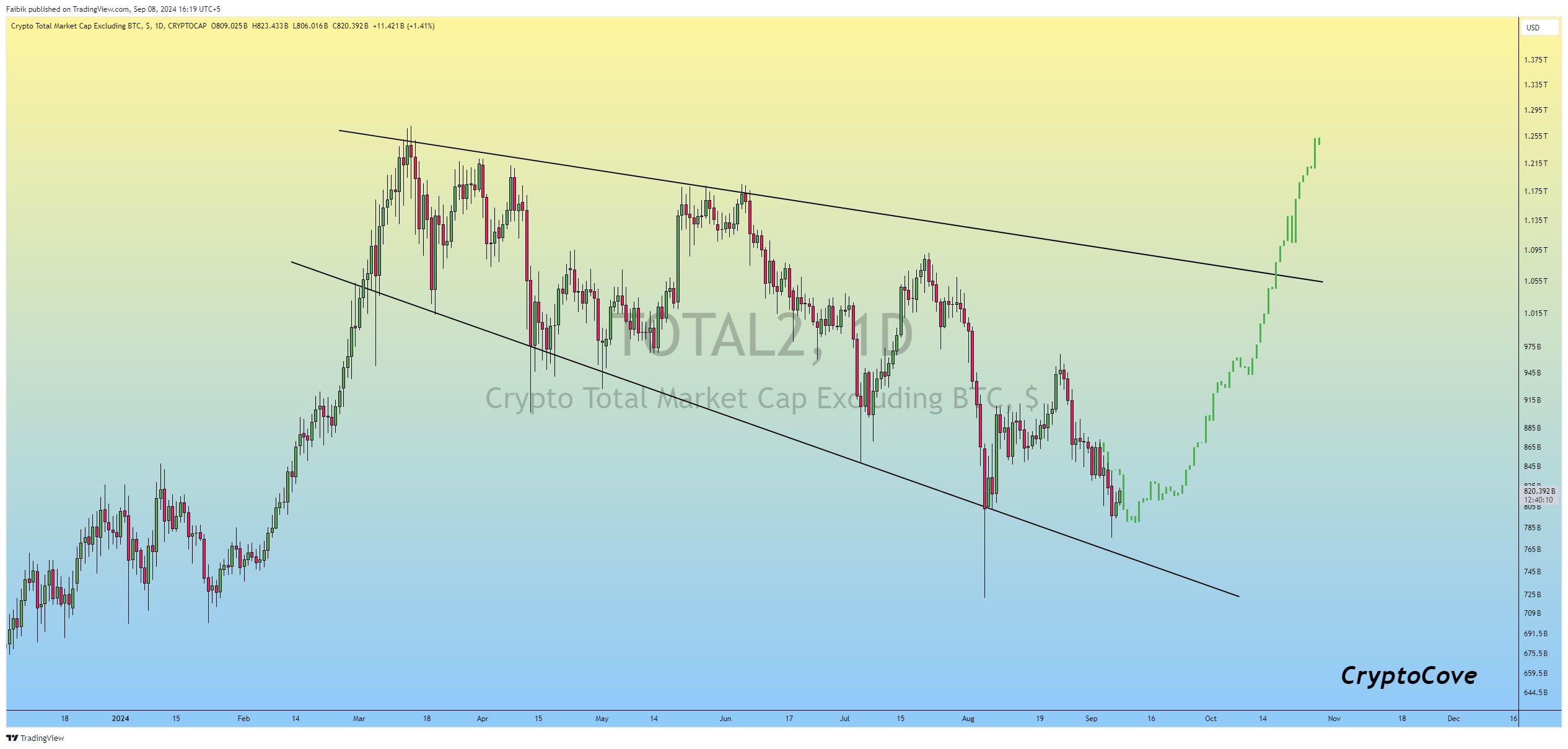 Altcoin market cap chart.