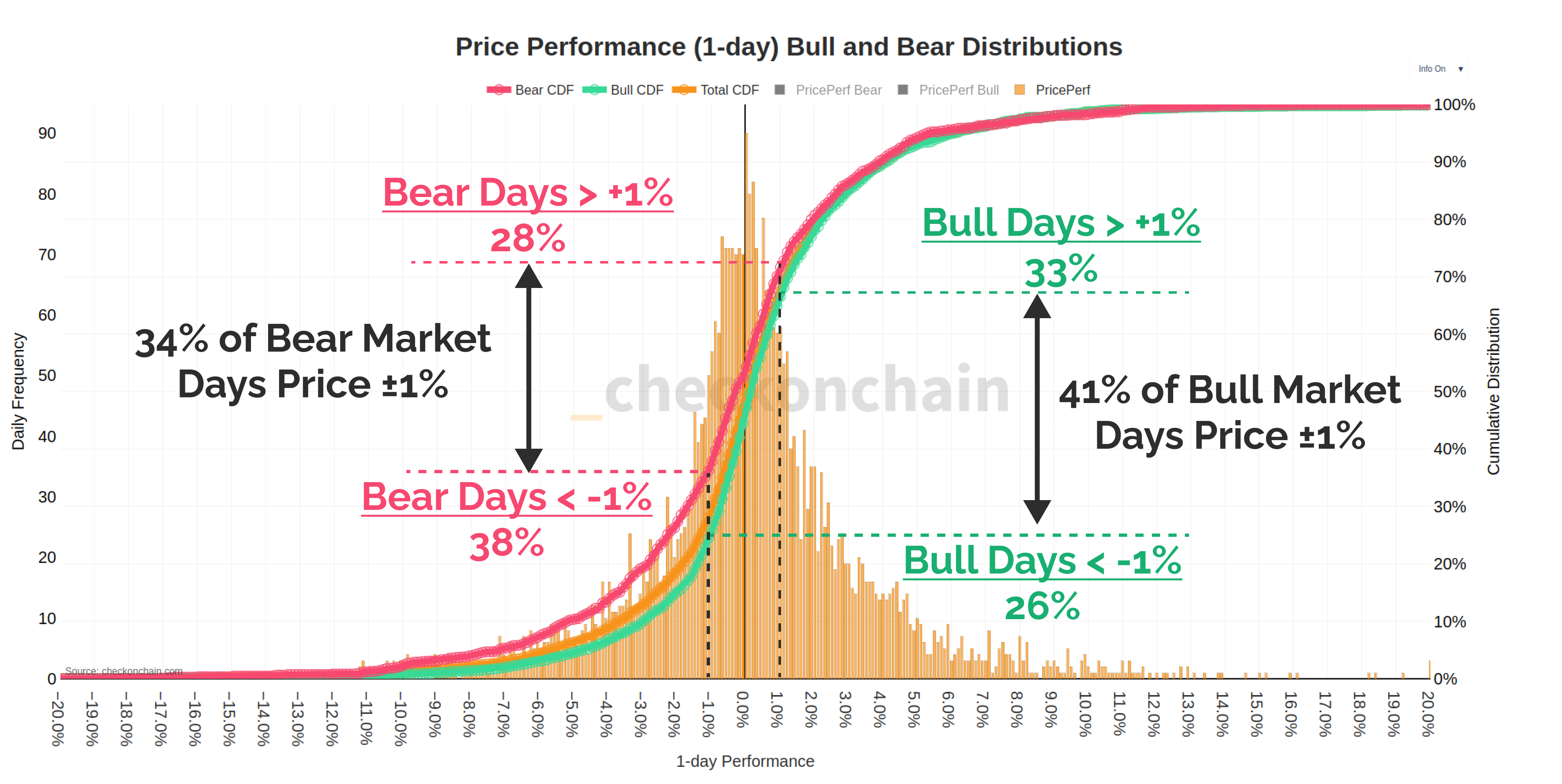 Bitcoin Bull & Bear Distribution