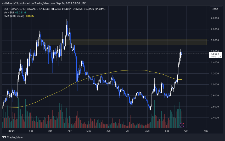 SUI trading below key supply level after a 120% surge. 