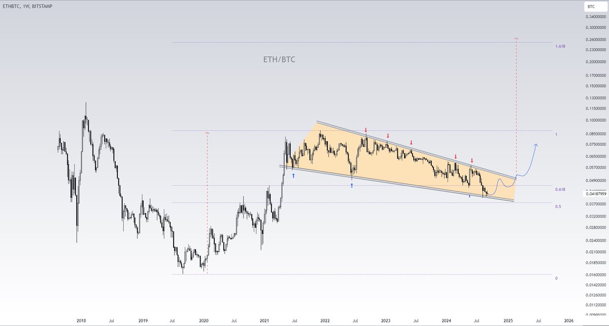 ETH/BTC chart.