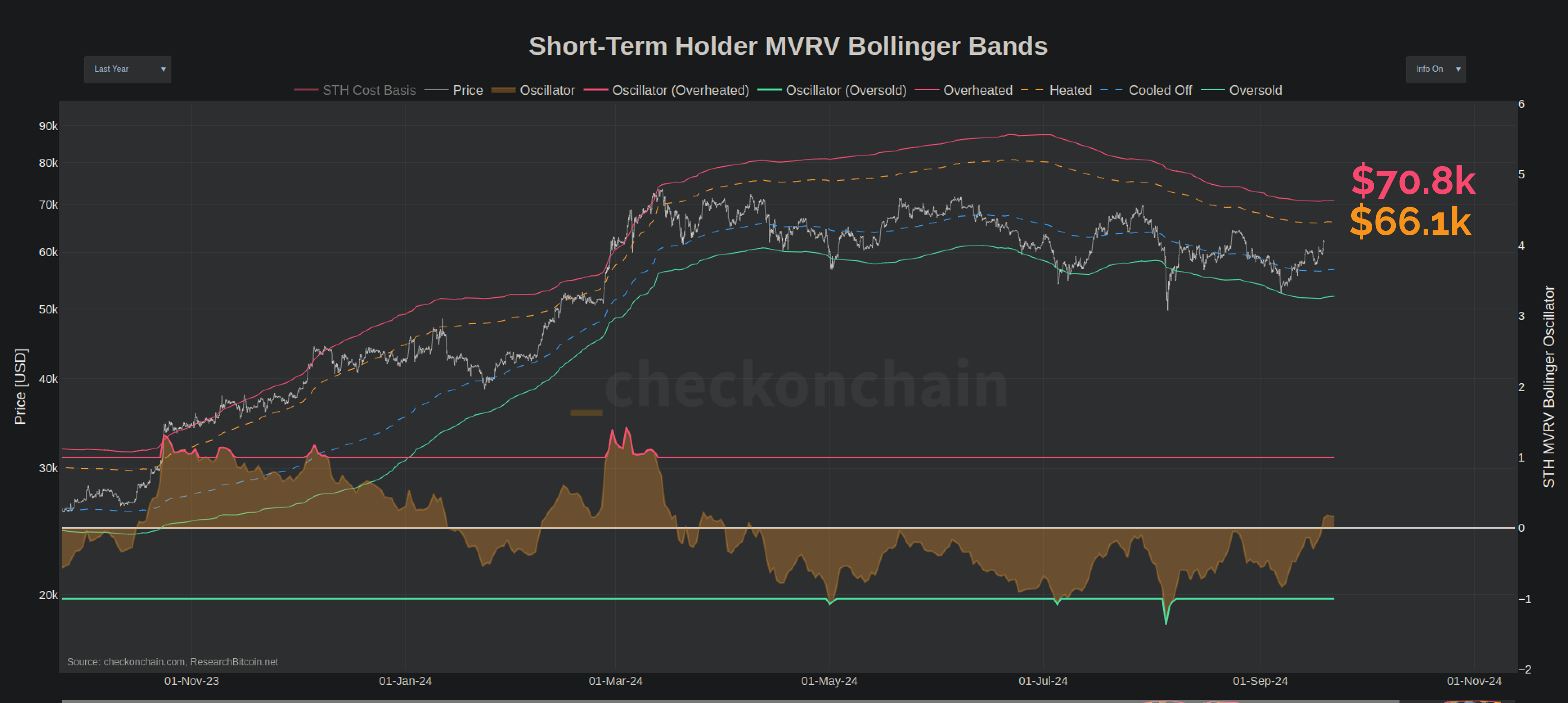 Bitcoin STH MVRV Bollinger Bands