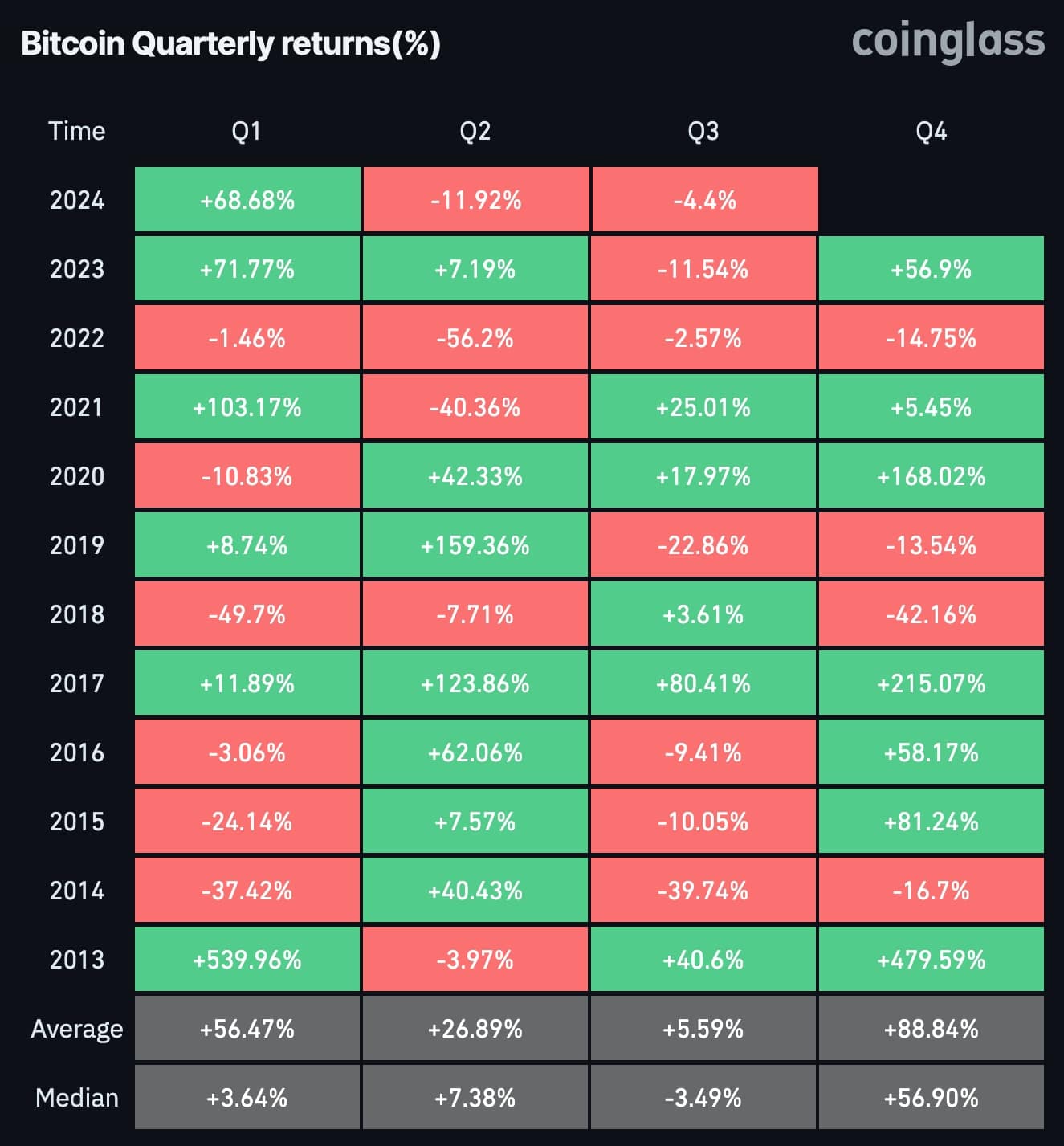 Bitcoin quarterly returns