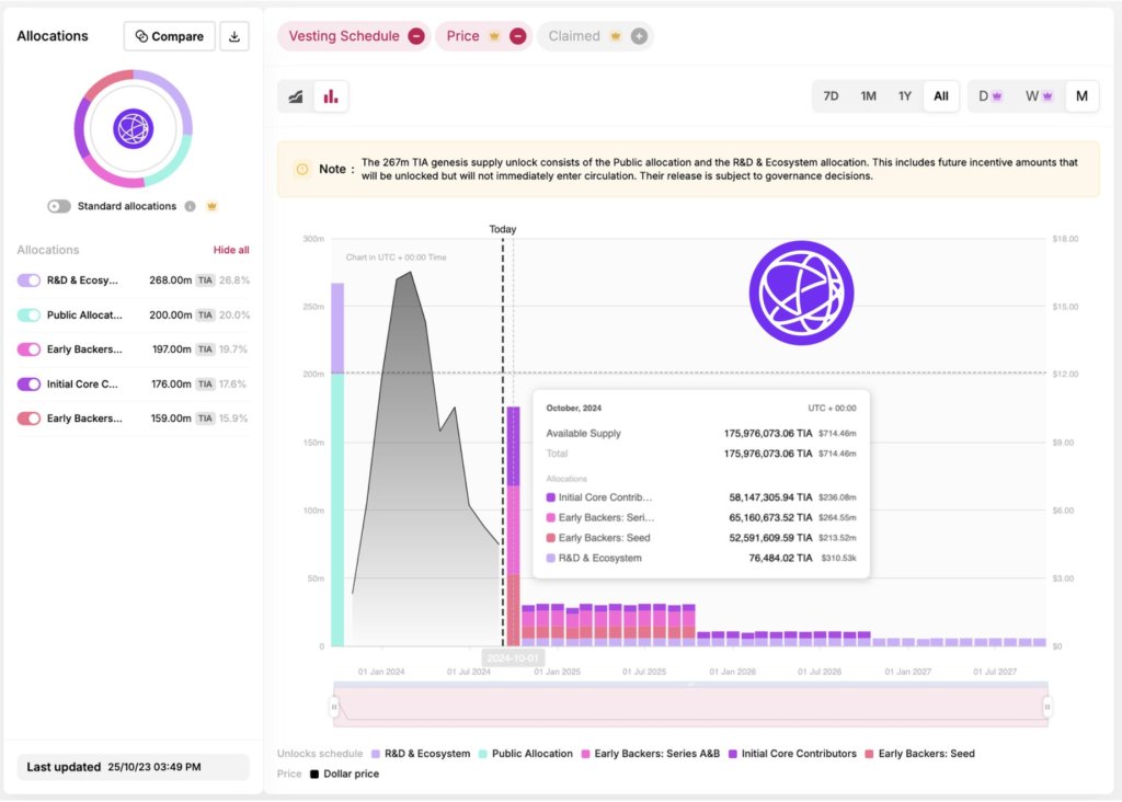 TIA unlocking schedule | Source: @Token_Unlocks via X