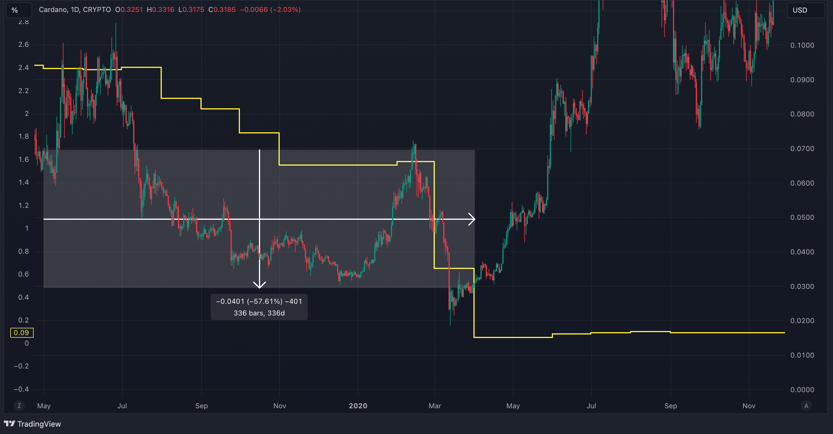 Chart of the week: Last Fed rate cut sent Cardano crashing 57% – what about now? - 2