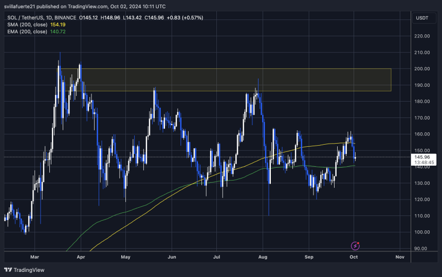 SOL trading above the 1D 200 EMA and below the 200 MA.